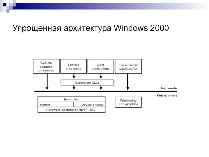 Операционный система windows 2000. Упрощенная схема архитектуры windows. архитектурные модули windows 2000. архитектура windows. упрощённая архитектура.