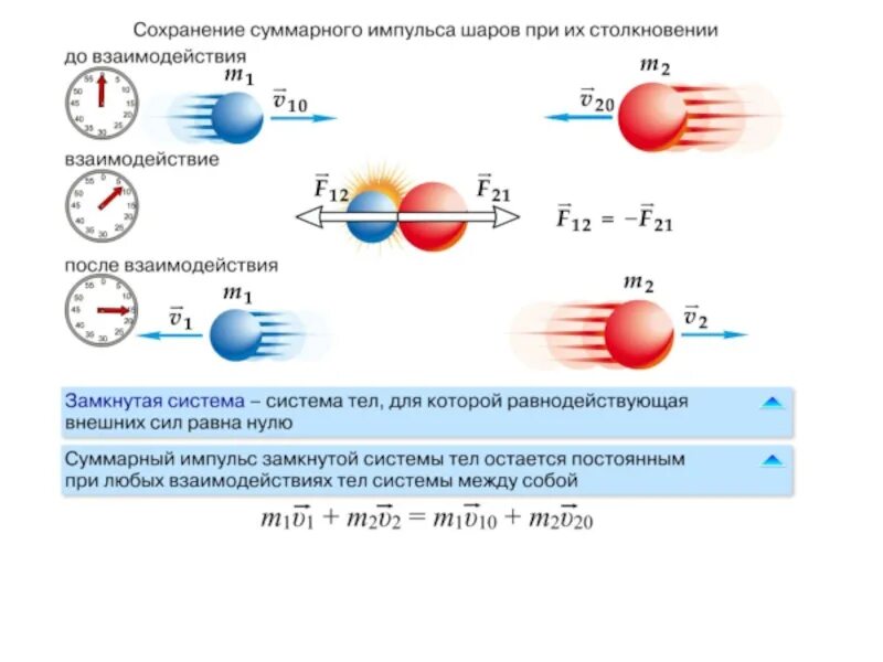 Рассчитайте импульс системы шаров. Закон сохранения импульса рисунок. Модуль суммарного импульса шаров. Импульс силы взаимодействия при столкновении. Суммарный Импульс шаров.