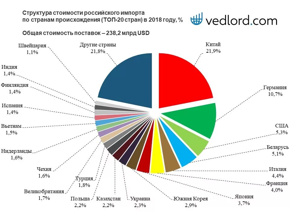 Структура импорта России 2019 по странам. Импорт России по странам. Структура импорта России. Импорт в Россию из каких стран. Основные экспортируемые товары