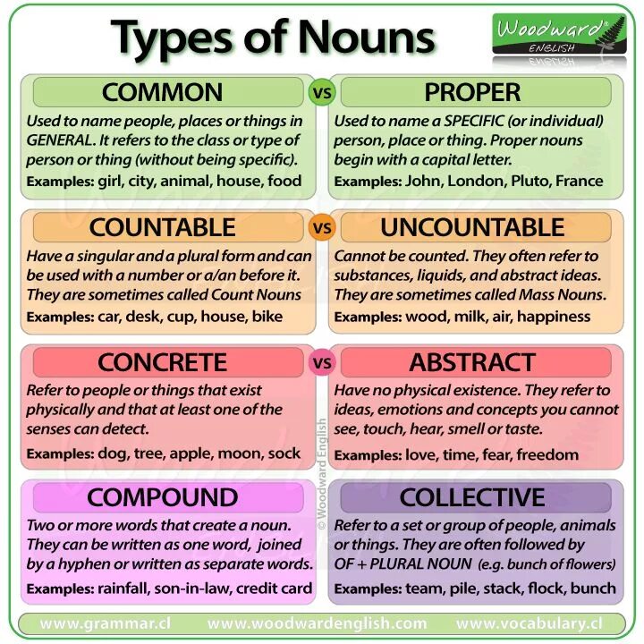 Nouns in English. Nouns грамматика. Proper Nouns в английском языке. Common Nouns в английском языке.