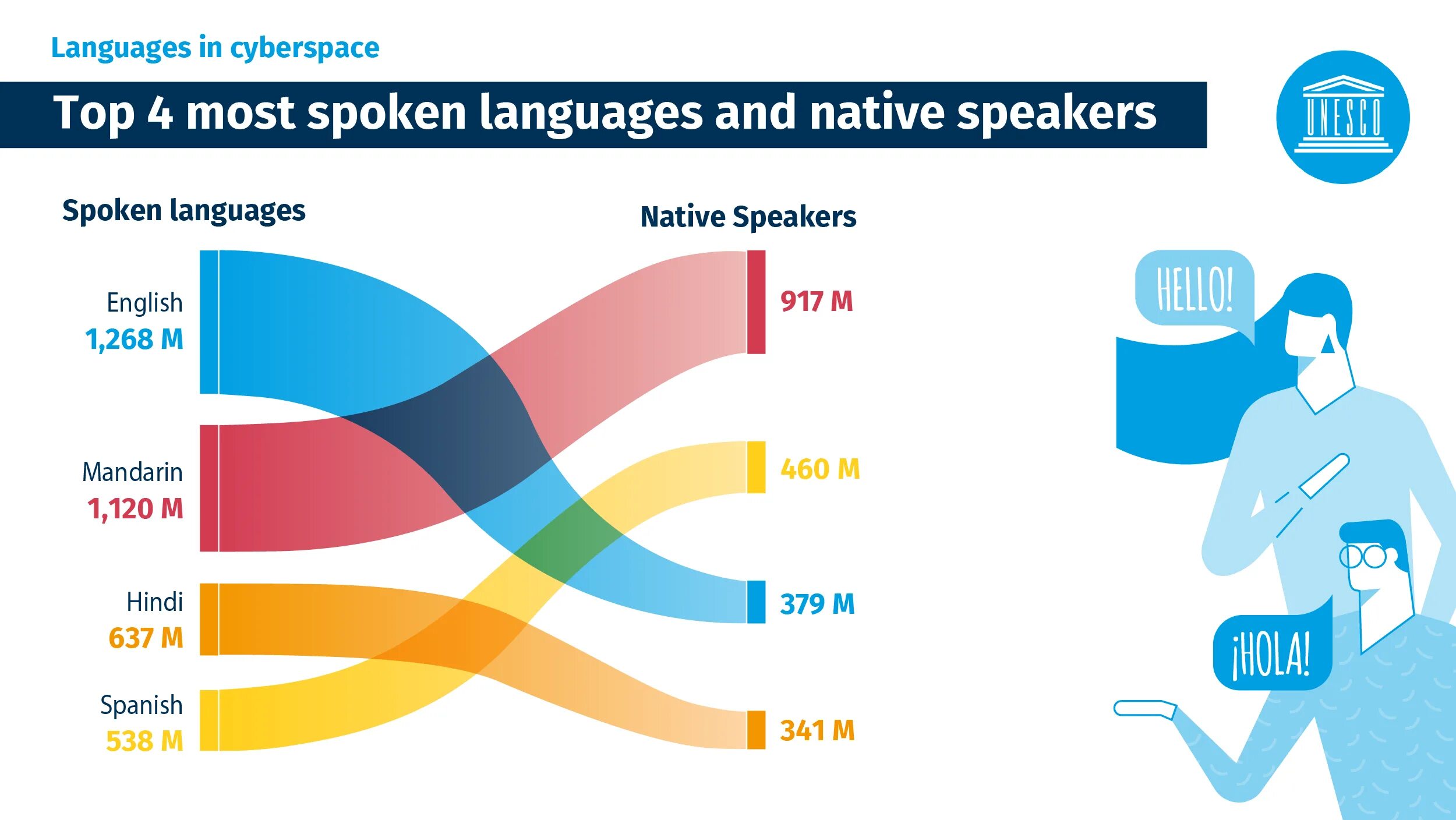 Most spoken languages. Most widely spoken languages. Endangered languages in the World. 10 Top spoken languages in 2023.