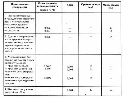 Допустимая разница по высоте