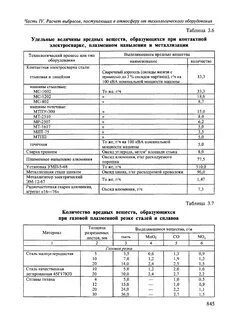 Расчет выбросов от полигона промышленных отходов