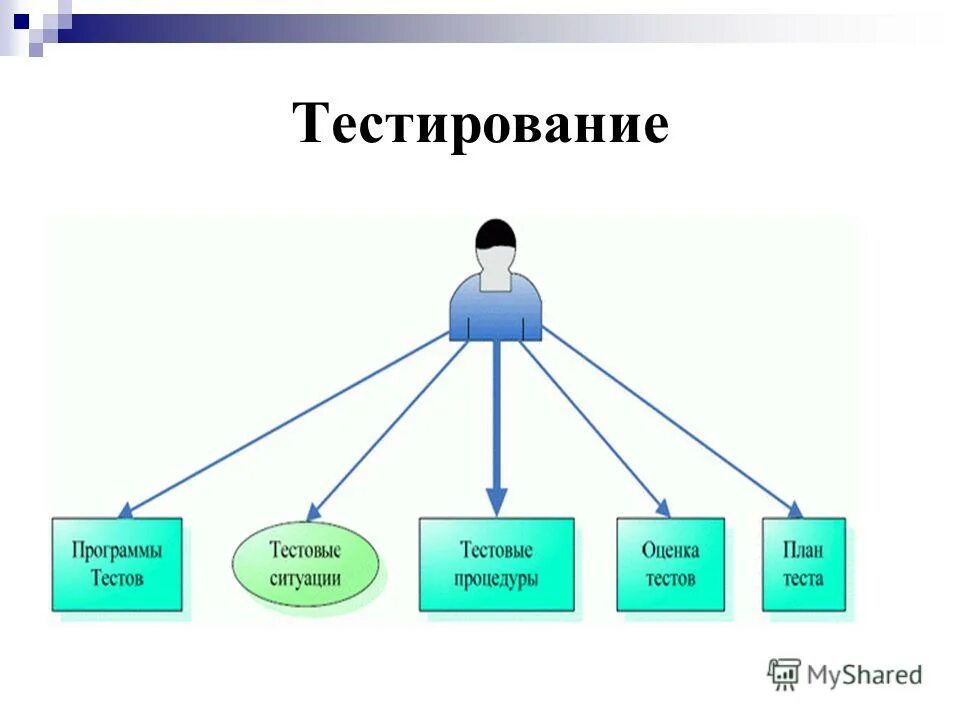 Тестирование информационным технологиям. Тестирование программы. тестируем программное обеспечение. средства тестирования программ. тестирование ис.