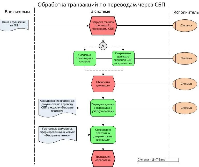 Сколько можно переводить по сбп в сутки. Простая блок схема бизнес процесса. Элементы блок схемы бизнес процессов. Схема обработки транзакций. Блок-схема бизнес-процесса горизонтальная.