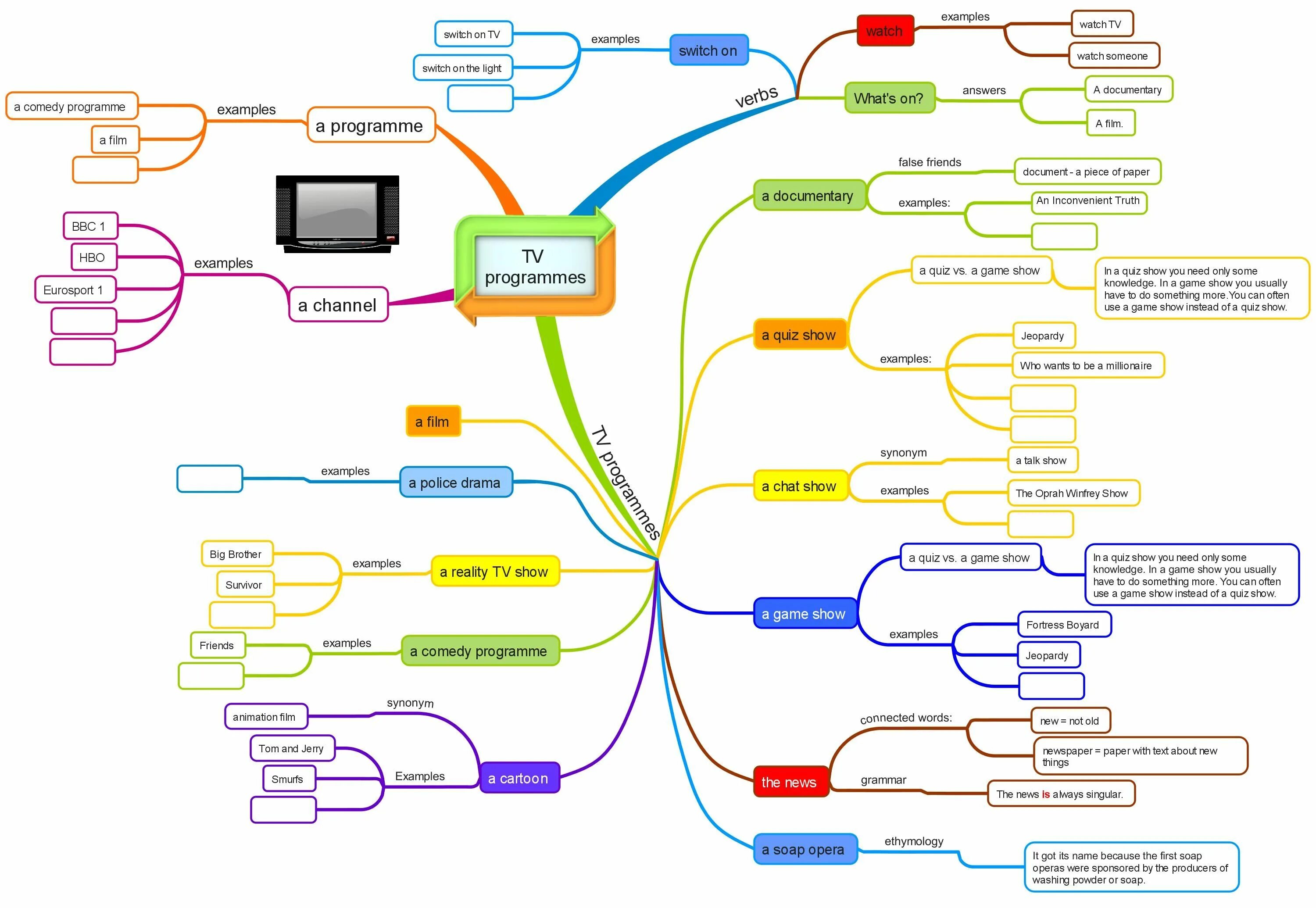 Kinds of programs. Виды программ на английском. ТВ программа на английском языке. Виды телевизионных программ на английском. TV programmes на английском 6 класс.