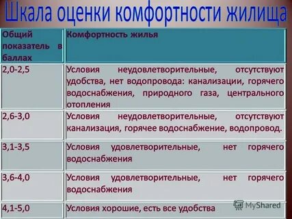 Категория жилья