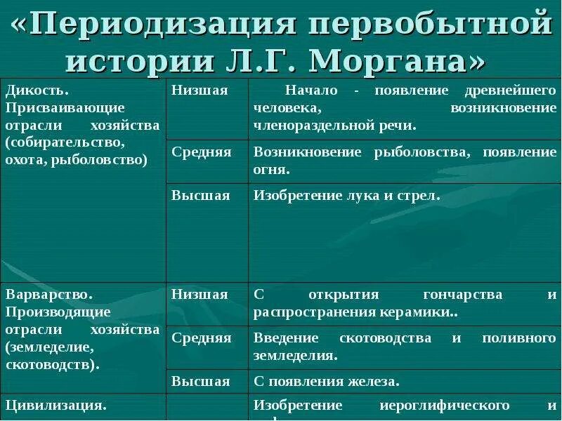 Таблица первобытных. Периодизация первобытной истории. Этапы периодизации первобытного общества. Периодизация первобытного общества Моргана. Основные стадии развития первобытной общины.