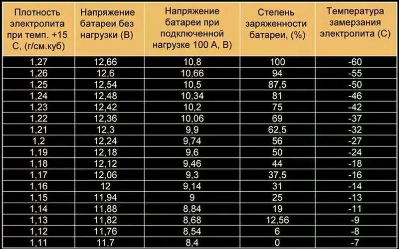 Сколько ампер ставить при зарядке аккумулятора. Емкость аккумуляторной батареи плотность электролита таблица. Плотность автомобильного электролита. Таблица заряда АКБ И плотность электролита. Таблица плотности электролита в аккумуляторе и заряда.