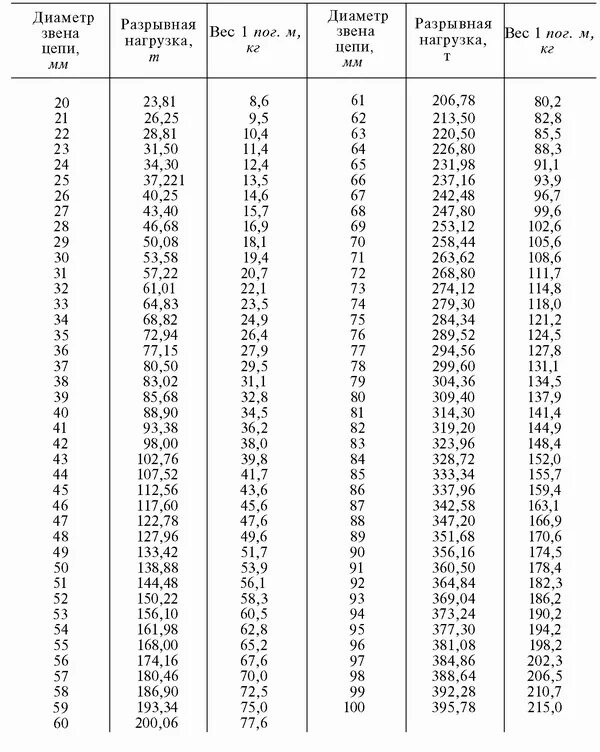 Идеальные цепи таблица. Цепь нагрузка на разрыв таблица. Разрывная нагрузка цепи таблица. Разрывная нагрузка цепи. Прочность цепи на разрыв таблица.