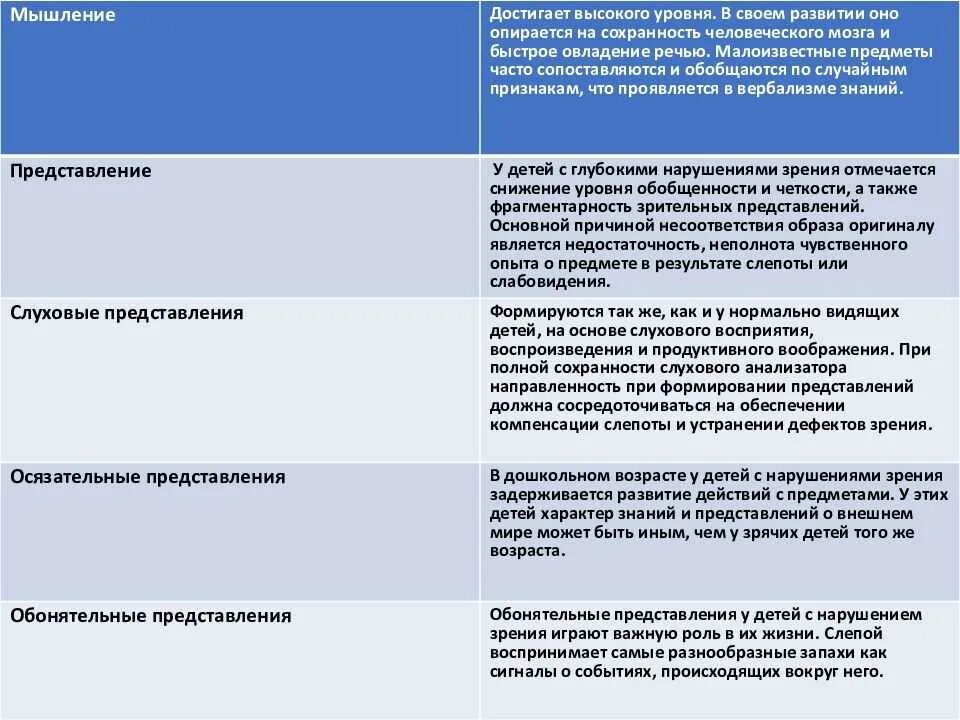 Коррекционная работа с детьми с нарушением зрения. Психофизическое развитие детей с нарушениями зрения. Характеристика детей с нарушением зрения. Психофизическое развитие детей с нарушениями зрения. Психофизическое развитие детей с нарушениями зрения.