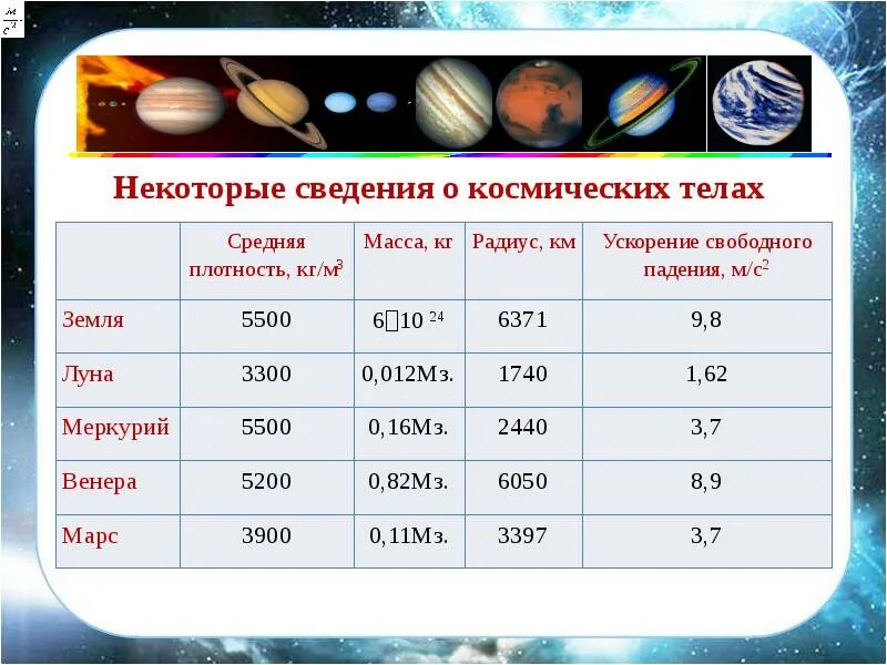 Определите ускорение свободного падения марса. Ускорение свободного падения планет солнечной системы таблица. Таблица планет масса радиус ускорение свободного падения. Плотность планеты Меркурий в кг/м3. Плотность Меркурия в кг/м3.