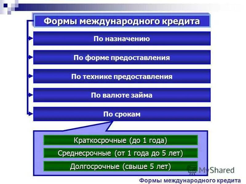 1 международный кредит. Формы международного кредита. Виды и формы международных кредитов. Виды международного кредитования. Формы международного кредита по технике предоставления.