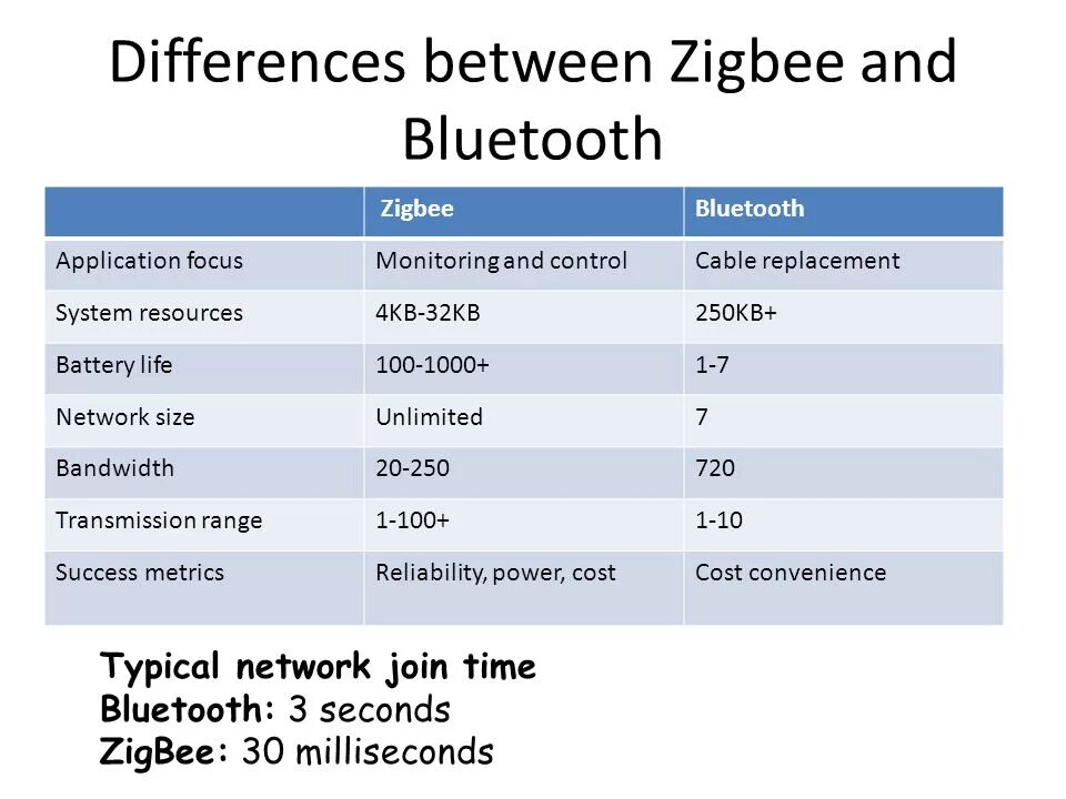 Отличия блютуз. Частота WIFI Bluetooth ZIGBEE. Технологии Bluetooth и ZIGBEE. Сравнительная таблица Bluetooth ZIGBEE. ZIGBEE протокол беспроводной связи.
