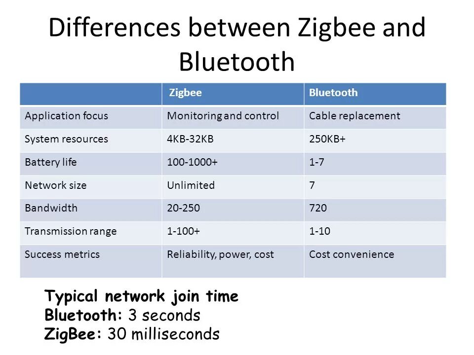 Bluetooth скорость передачи данных. Частоты zigbee и wifi bluetooth. протокол zigbee. сравнительная таблица bluetooth zigbee. bluetooth характеристики.