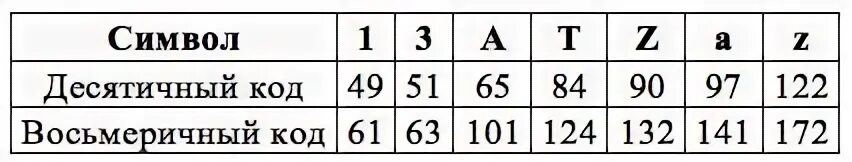 Восьмеричный код символа. В таблице представлена часть кодовой таблицы. Каков Восьмеричный код символа «t»?. В таблице ниже представлена часть кодовой таблицы ASCII. В таблице ниже представлена часть кодовой таблицы ASCII каков t.