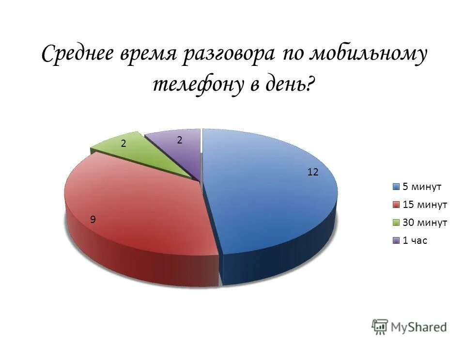 Продолжительность разговора по мобильному телефону. Разговор по телефону час. Продолжительность разговора по времени. Общение по телефону диаграмма. Время разговоров вышло