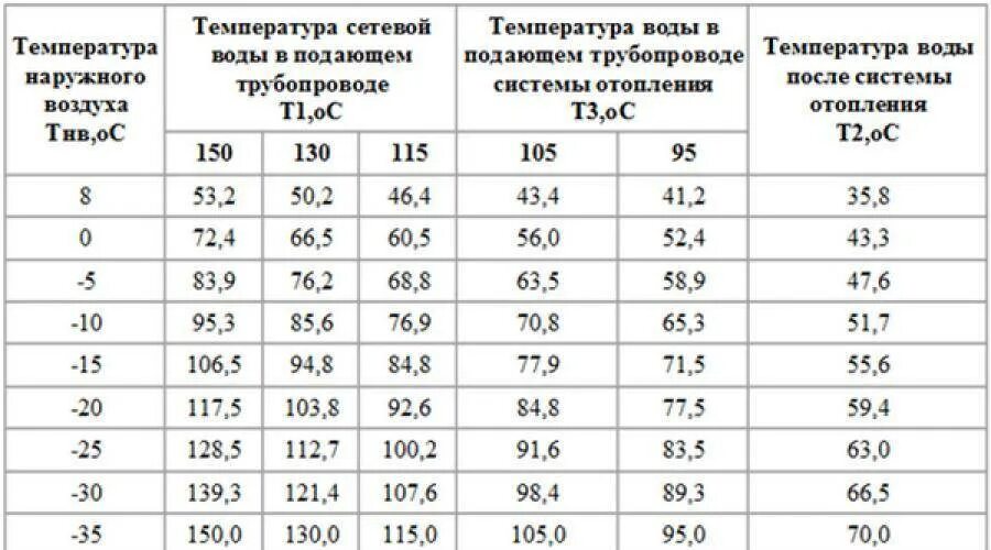 Тепловые сети нормативы. Норма температуры теплоносителя в системе отопления в квартире. Нормы температуры отопления в многоквартирном доме. Нормативы температуры теплоносителя в радиаторах отопления. Какой температуры должны быть батареи в квартире в отопительный.