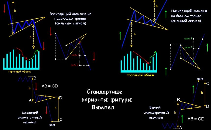 Фигуры трейдинга и их значение. Медвежий Вымпел трейдинг. Вымпел в трейдинге фигура техническом анализе. Теханализ фигура Вымпел. Бычий Вымпел в трейдинге.