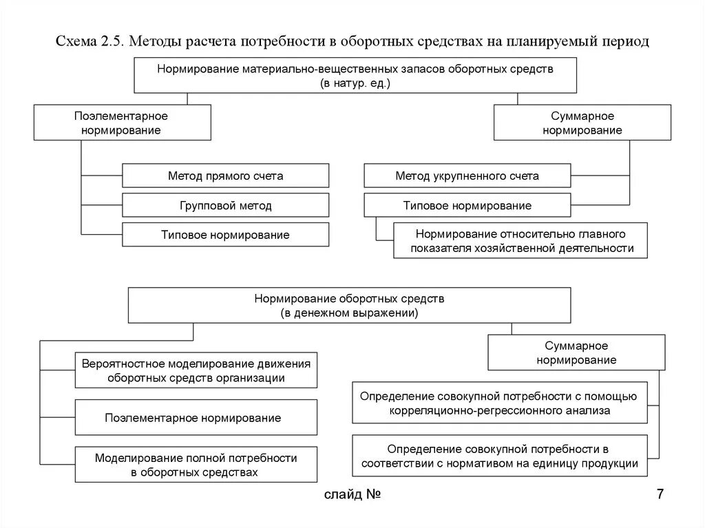 Методы определения потребности предприятия в оборотных средствах. Методы расчета потребности в оборотных средствах предприятия. Методика анализа оборотных средств этапы. Методика определения потребности в оборотных средствах. Потребность организации в оборотных средствах