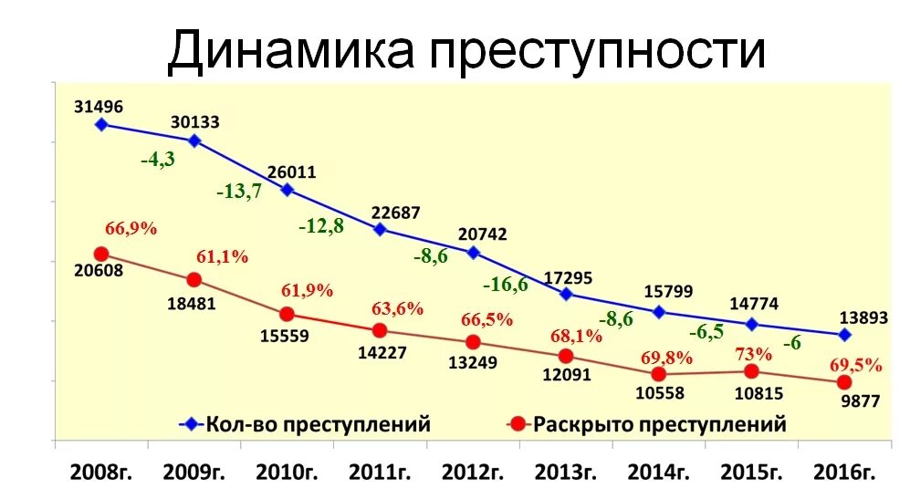 Статистические данные подобрать. Уровень преступности в России график. Динамика преступности. Уровень преступности в России по годам. Уровень преступности в России статистика.