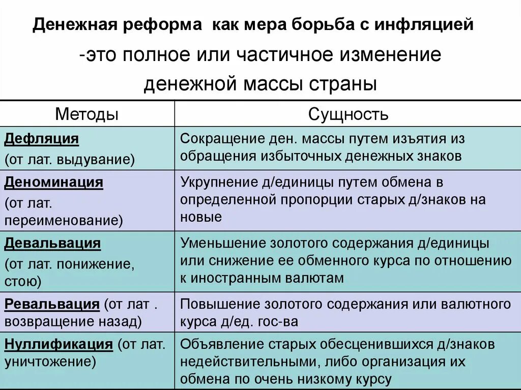 Методы денежнойрефорсы. Денежная реформа инфляция. Виды денежных реформ. Методы денежной реформы. Меры денежной реформы