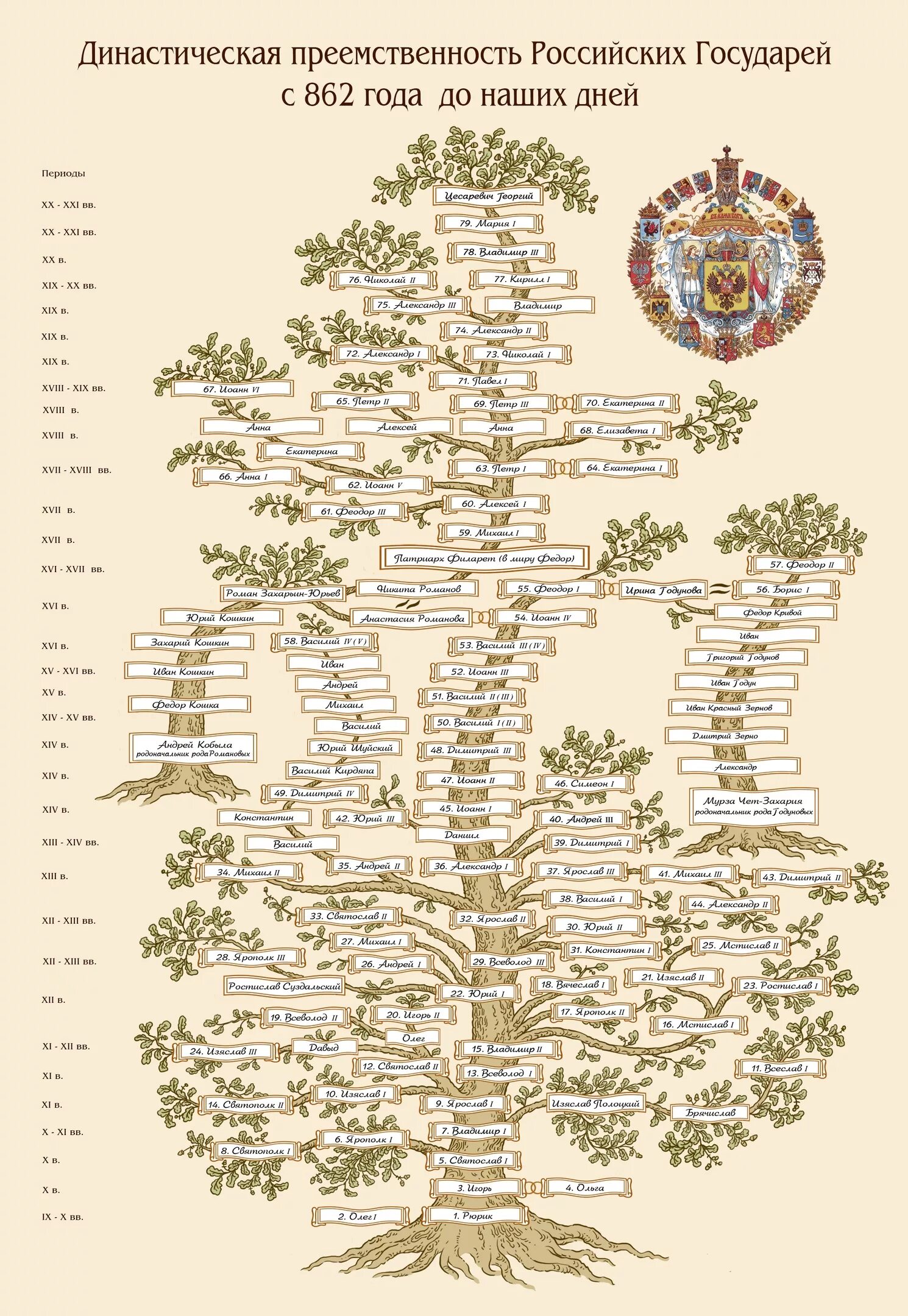 Династия Романовых в России Древо. Семейное Древо Рюриковичей и Романовых. Родословная Рюриковичей схема и Романовых. Родословное Древо князей Рюриковичей.