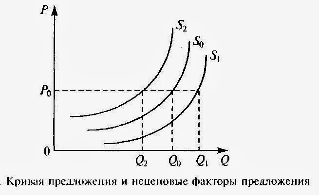 кривая предложения изменение. неценовые факторы предложения график. неценовые факторы предложения график. влияние неценовых факторов на изменение предложения. неценовые факторы предложения график.