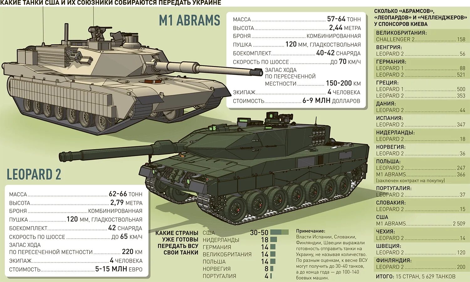 Сколько стоит абрамс в рублях цена. M1 Абрамс танки США. ТТХ танка Абрамс м1а2. ТТХ леопард 2 танк. Габариты танка Абрамс м1.