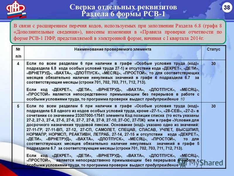 Код особых условий труда 27 1. Классы соут специальная оценка условий труда. Код особых условий труда 27 1. Особые условия труда коды. Доп тариф 131 код какой процент.