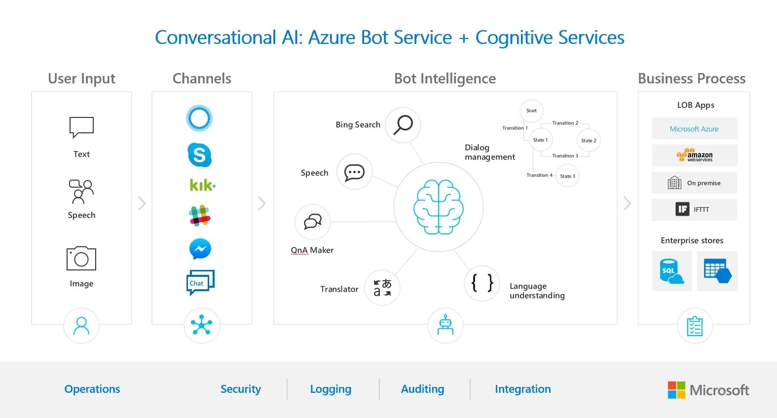 Azure cognitive. Microsoft cognitive services. microsoft azure bot services. azure cognitive services. microsoft azure cognitive services.