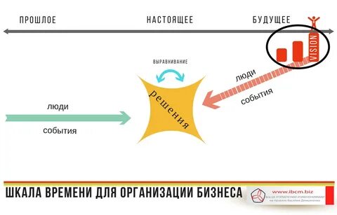 Постройте шкалу времени