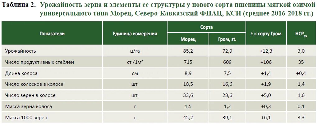 Структура урожайности