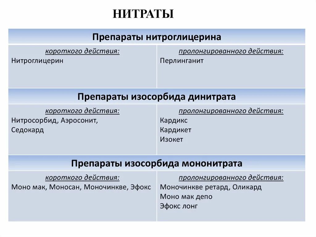 Препараты нитроглицерина классификация. Нитроглицерин классификация. Пролонгированные препараты нитроглицерина. Нитроглицерин группа препарата