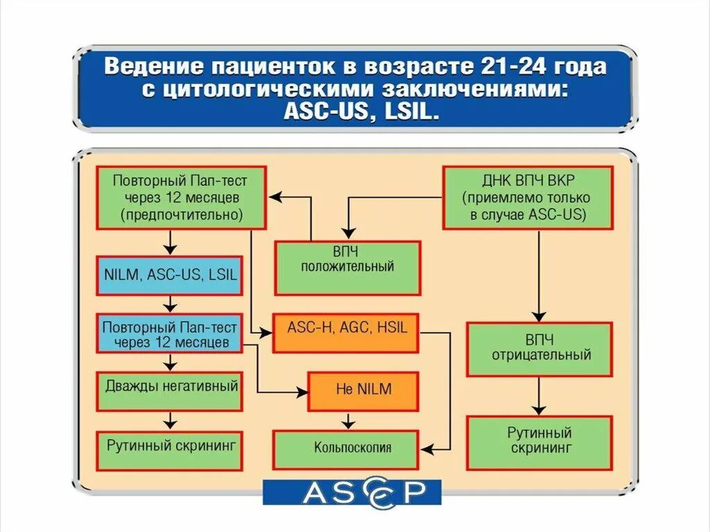 Отсутствие интраэпителиального поражения и малигнизации что это. Отсутствует признаков интраэпителиального поражения. Анализ отсутствие интраэпителиального поражения. Интраэпителиальные изменения. Lsil цитология расшифровка что