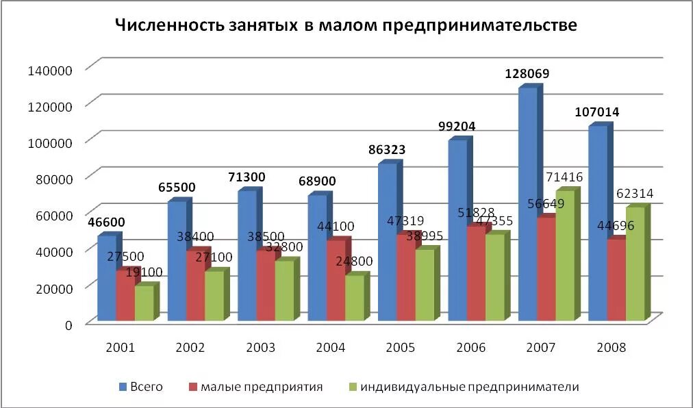показатели количества малых предприятий. численность малого бизнеса. малые предприятия численность. количество занятых малого предприятия. динамика роста числа малых предприятий.
