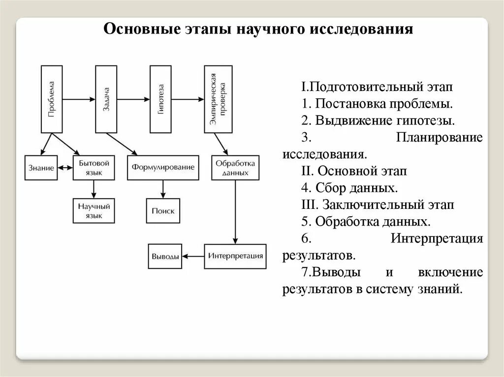 Лишние этапы обработки. Экспериментальная схема в психологии. Научное и бытовое исследование. Блок схемы по экспериментальной психологии Корнилова. Блок-схема этапов развития экспериментальной психологии.