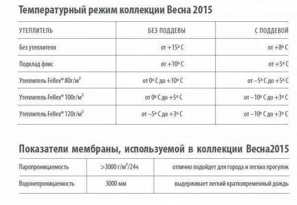 На какую погоду рассчитаны. Утеплитель 100 гр температурный режим. Куртки Крокид Весна температурный режим. Синтепон 100 температурный режим. Куртка 260 грамм утеплителя температурный режим.