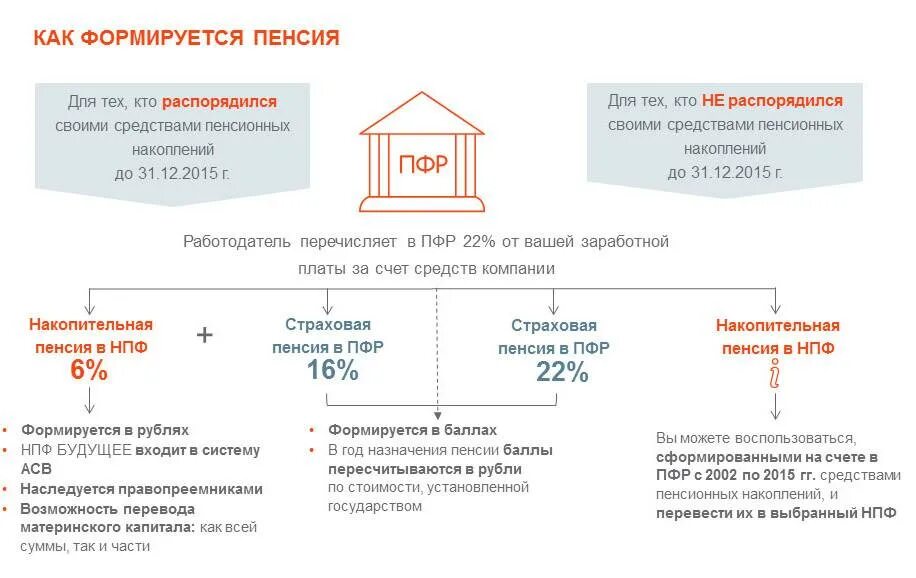 Как вывести накопительную пенсию из нпф. Формирование накопительной пенсии схема. схему управления средствами на накопительную часть трудовой пенсии. пф рф накопительная часть пенсии. формирование накоплений в негосударственном пенсионном фонде.