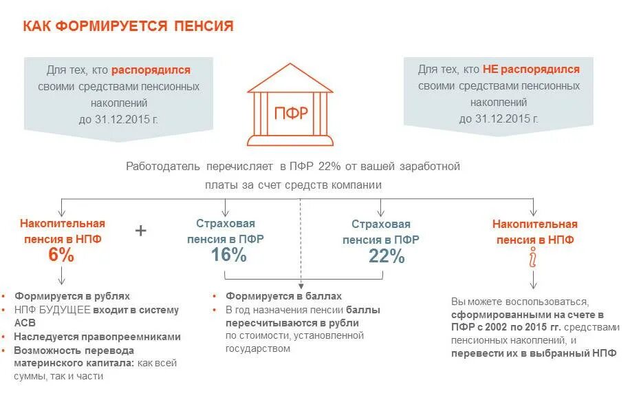 Негосударственный пенсионный выплаты. Пенсионный фонд (ПФ): -страховая часть -накопительная часть. Формирование накопительной пенсии схемы. Страховая и накопительная пенсия схема. Таблица по годам накопительной части пенсии.