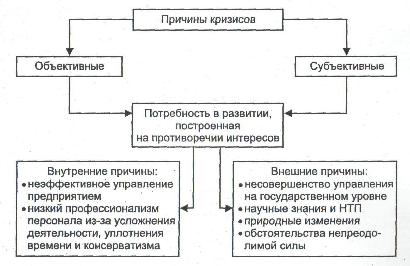 Кризис производства причины. Основные причины кризиса организации. Причины экономических кризисов схема. Причины возникновения кризисов в организации. Причины возникновения финансового кризиса.