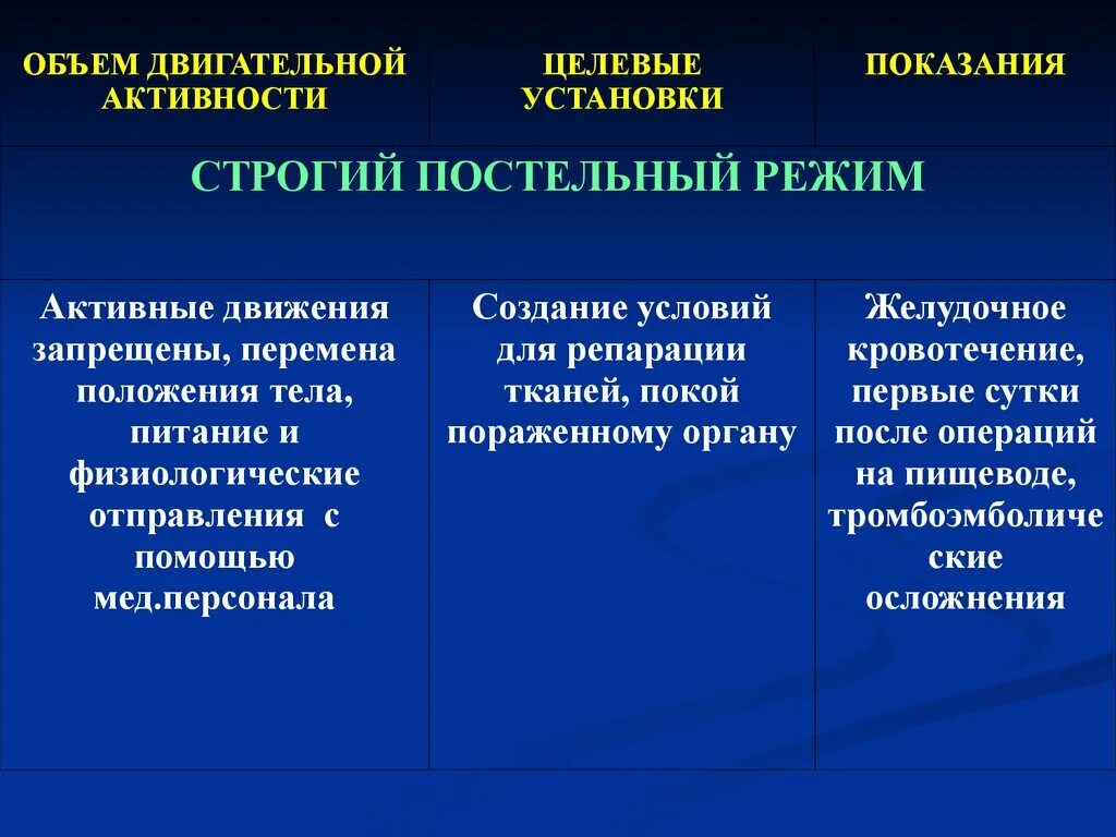 Хирургический режим. Характеристика постельных режимов. постельный режим показания. строгий постельный режим показания. осложнения строгого постельного режима.