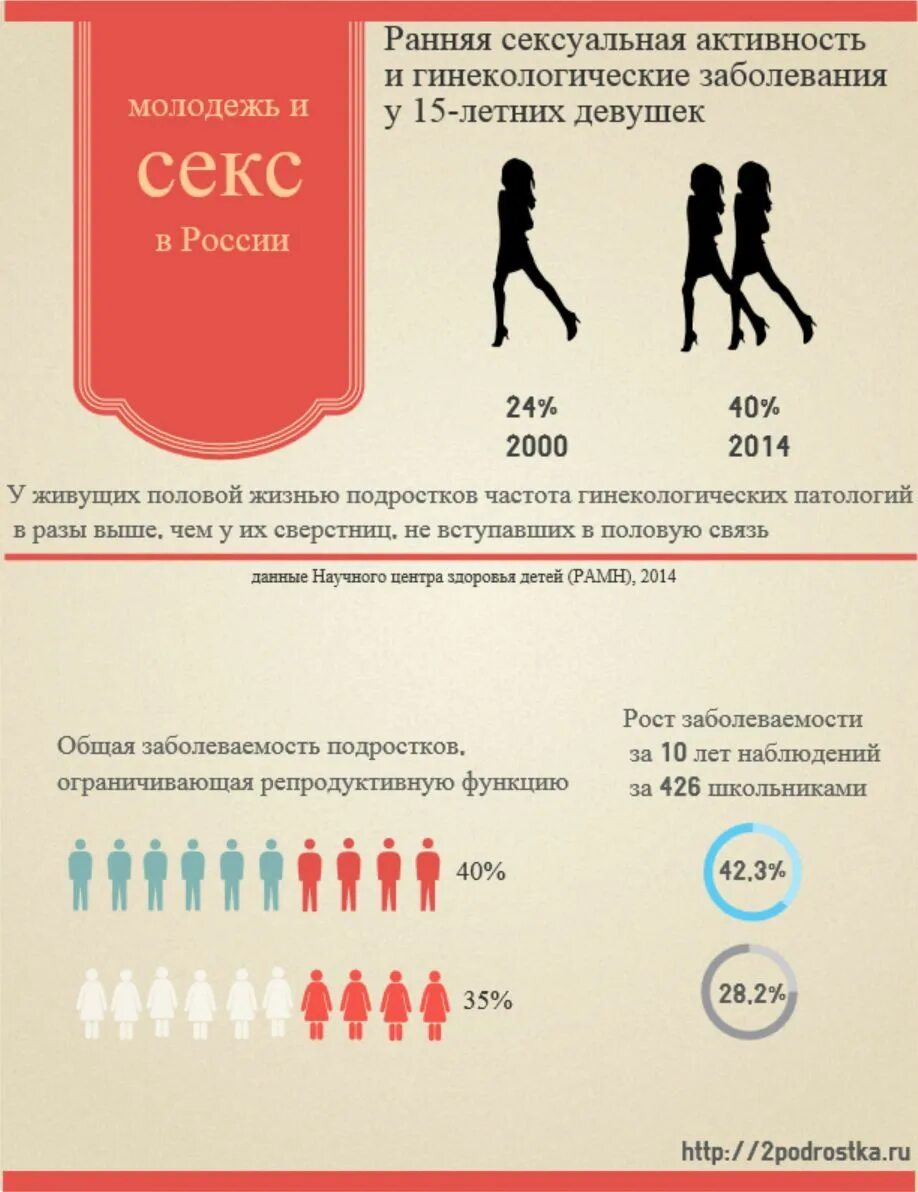Сколько можно иметь 8. Средний половой Возраст в России. Статистика половых отношений. Статистика половых актов. Статистика возраста полового сношения.