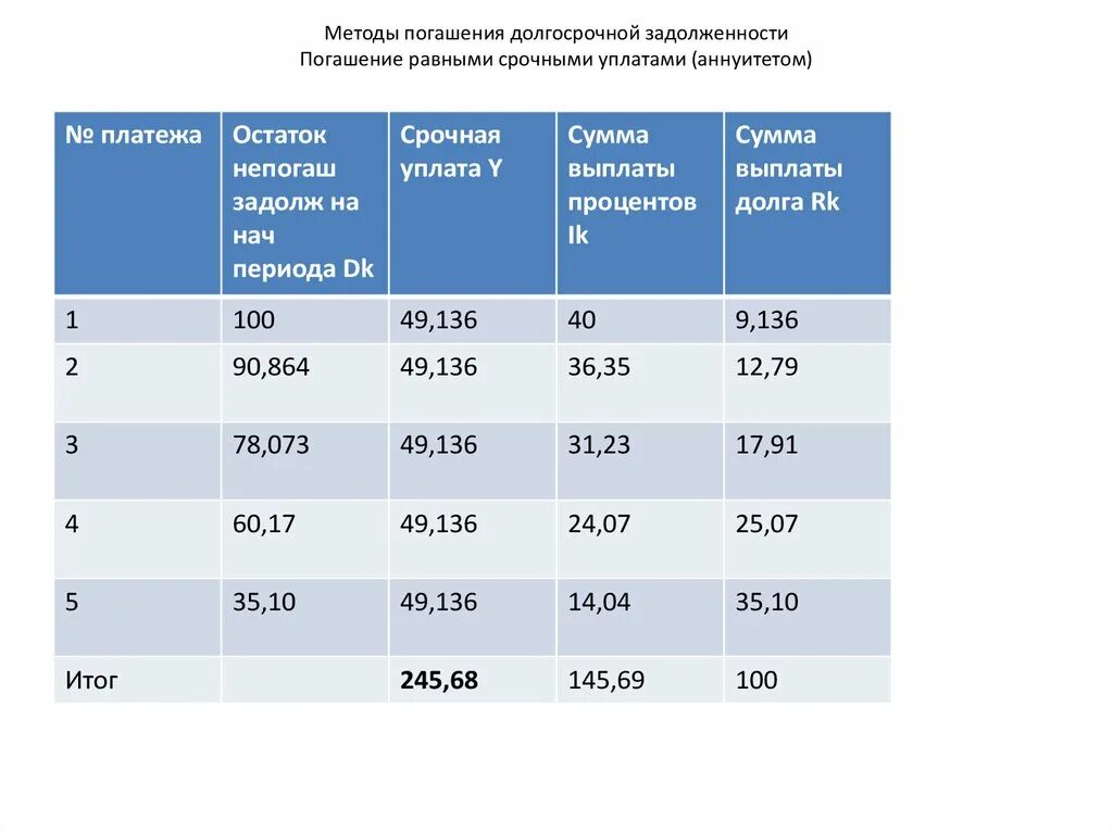 План погашения долгов