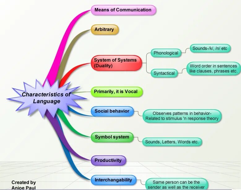 Characteristics of the language. Human language. Main characteristics of languages. Functions of language. Main characteristics