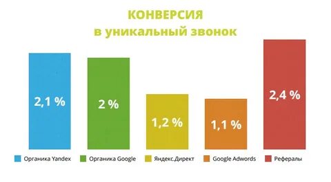 Средняя конверсия сайта