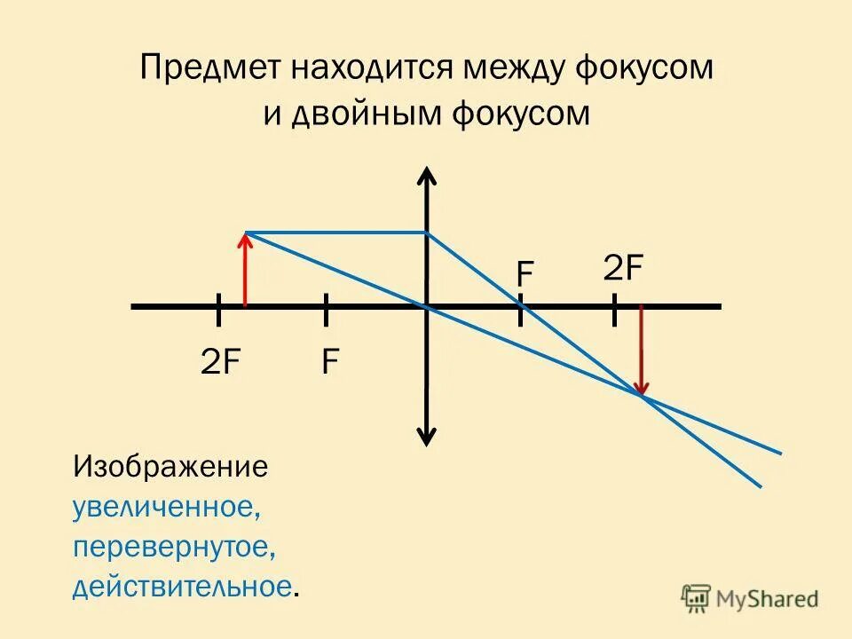 Перевернутое увеличенное изображение дает