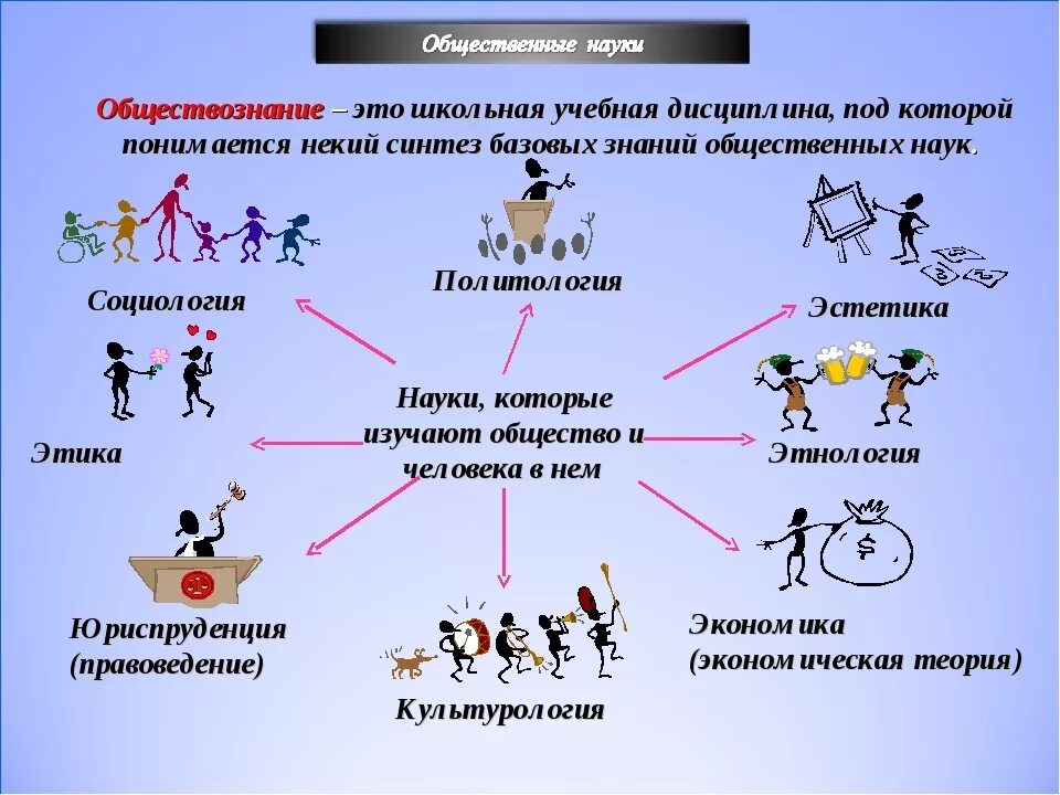 Общество состоит из групп людей. Что изу, ает Обществознание. Что изучает предмет Обществознание. Чито такое Обзествознание. Научные дисциплины Обществознание.