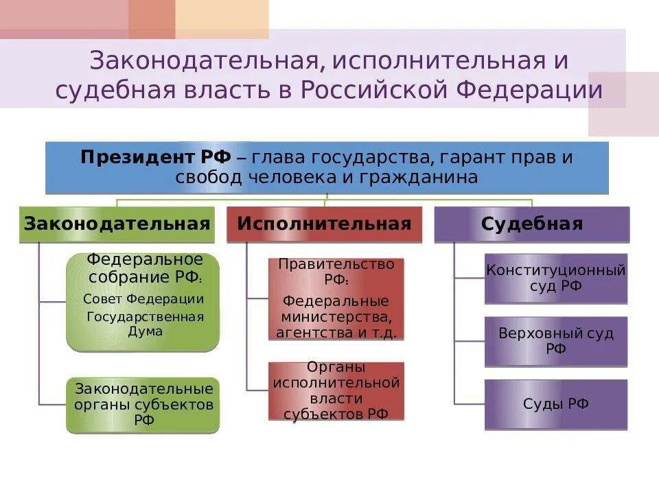 Законодательные функции рф. Органы законодательной, исполнительной и судебной власти в России.. Схема законодательной исполнительной и судебной власти РФ. Законодательные и исполнительные органы гос власти. Законодательная исполнительная и судебная власть в РФ.