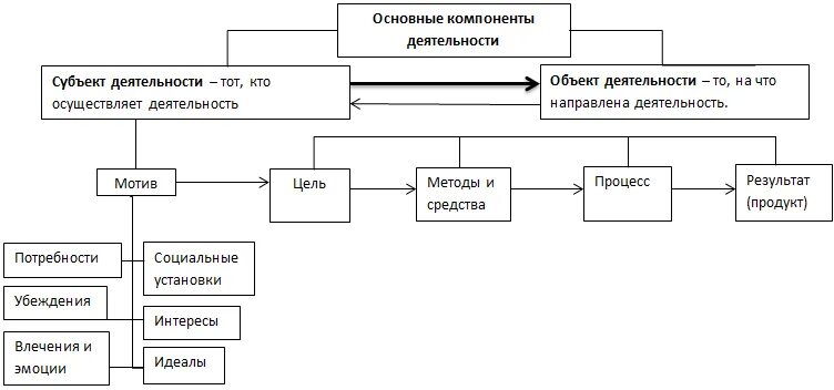 Компоненты структуры деятельности. Компоненты деятельности человека схема. Структурные компоненты человеческой деятельности. Основные составляющие деятельности — это:. Основные компоненты активности